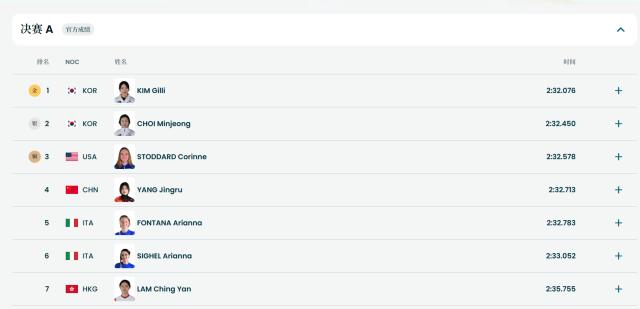 开云体育官方网站-19岁小将杨婧茹获得短道速滑女子1500米比赛第四